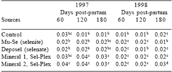 Mineral supplementation for ruminants in tropical regions emphasizing organic selenium - Image 4