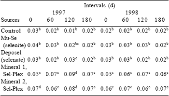 Mineral supplementation for ruminants in tropical regions emphasizing organic selenium - Image 5