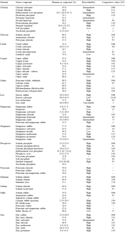 Mineral supplementation for ruminants in tropical regions emphasizing organic selenium - Image 6