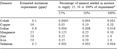 Mineral supplementation for ruminants in tropical regions emphasizing organic selenium - Image 7