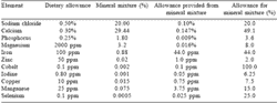 Mineral supplementation for ruminants in tropical regions emphasizing organic selenium - Image 8