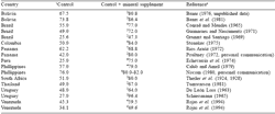 Mineral supplementation for ruminants in tropical regions emphasizing organic selenium - Image 9