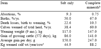 Mineral supplementation for ruminants in tropical regions emphasizing organic selenium - Image 10