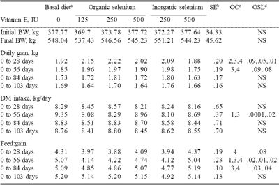 Vitamin E levels and selenium form: effects on beef cattle performance and meat quality - Image 2