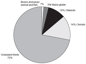 Understanding the processes of protein degradation in forage crops provides opportunities for improved silage quality and enhanced animal production - Image 1