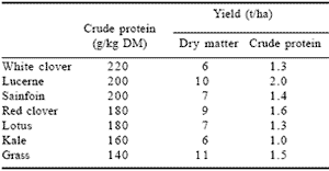 Understanding the processes of protein degradation in forage crops provides opportunities for improved silage quality and enhanced animal production - Image 6
