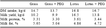 Understanding the processes of protein degradation in forage crops provides opportunities for improved silage quality and enhanced animal production - Image 9