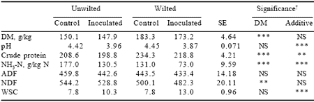Understanding the processes of protein degradation in forage crops provides opportunities for improved silage quality and enhanced animal production - Image 10