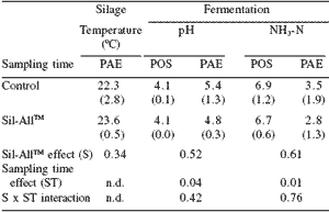 Evaluating inoculants for forage crops in Argentine beef and milk grazing systems: effects on silage quality and system profitability - Image 5