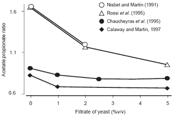 Rumen acidosis: modeling ruminant response to yeast culture - Image 1
