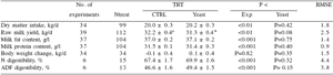 Rumen acidosis: modeling ruminant response to yeast culture - Image 3