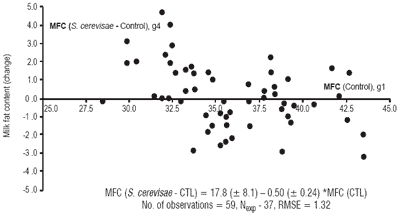Rumen acidosis: modeling ruminant response to yeast culture - Image 4