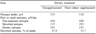 Some milestones in our understanding of yeast culture supplementation in ruminants and their implications in animal production systems - Image 5