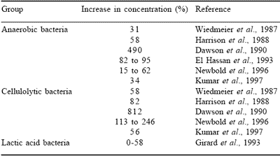 Some milestones in our understanding of yeast culture supplementation in ruminants and their implications in animal production systems - Image 6