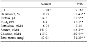 Effect of dietary antioxidants on the incidence of pulmonary hypertension syndrome in broilers - Image 1