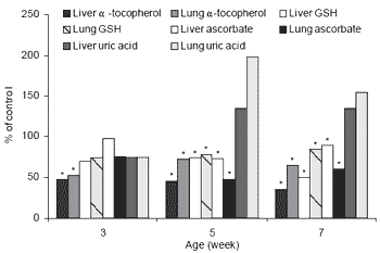 Effect of dietary antioxidants on the incidence of pulmonary hypertension syndrome in broilers - Image 3