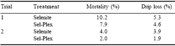 Effect of dietary antioxidants on the incidence of pulmonary hypertension syndrome in broilers - Image 5