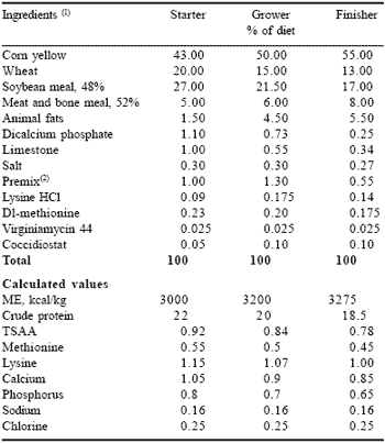 Effect of dietary antioxidants on the incidence of pulmonary hypertension syndrome in broilers - Image 6