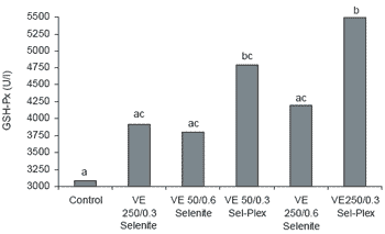 Effect of dietary antioxidants on the incidence of pulmonary hypertension syndrome in broilers - Image 11