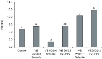 Effect of dietary antioxidants on the incidence of pulmonary hypertension syndrome in broilers - Image 12