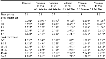 Effect of dietary antioxidants on the incidence of pulmonary hypertension syndrome in broilers - Image 14