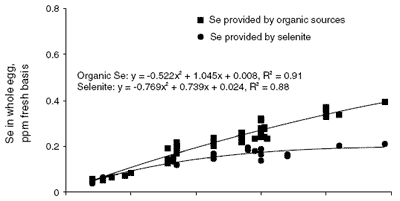 Absorption of selenium by developing chick embryos during incubation - Image 1