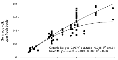 Absorption of selenium by developing chick embryos during incubation - Image 2