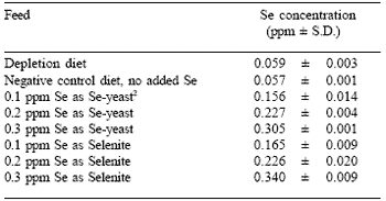 Absorption of selenium by developing chick embryos during incubation - Image 4