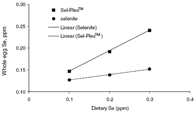 Absorption of selenium by developing chick embryos during incubation - Image 5