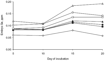 Absorption of selenium by developing chick embryos during incubation - Image 6