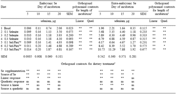 Absorption of selenium by developing chick embryos during incubation - Image 13