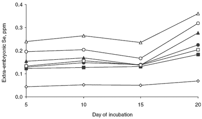 Absorption of selenium by developing chick embryos during incubation - Image 14