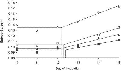 Absorption of selenium by developing chick embryos during incubation - Image 23