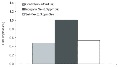 Selenium nutrition and poultry meat quality - Image 2