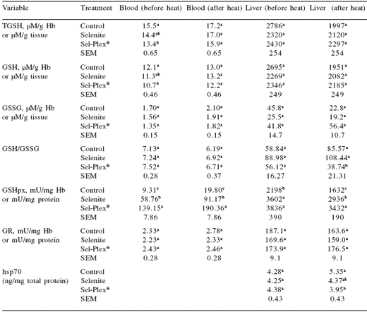 Selenium sources and selenoproteins in practical poultry production - Image 5