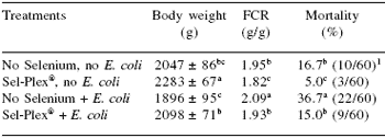 Selenium sources and selenoproteins in practical poultry production - Image 6