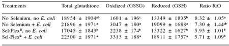 Selenium sources and selenoproteins in practical poultry production - Image 7