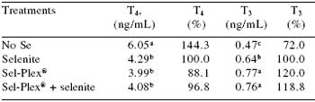 Selenium sources and selenoproteins in practical poultry production - Image 9