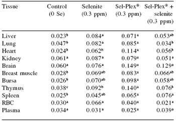 Selenium sources and selenoproteins in practical poultry production - Image 10