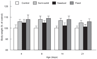 Critical care: early nutrition in poultry - Image 5