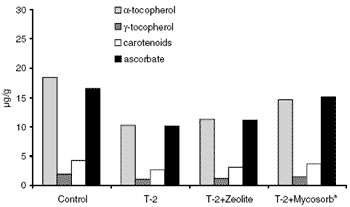 Impact of mycotoxins on the body’s antioxidant defence - Image 2