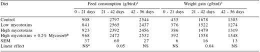 Comparative aspects of Fusarium mycotoxicoses in broiler chickens, laying hens and turkeys and the efficacy of a polymeric glucomannan mycotoxin adsorbent - Image 1