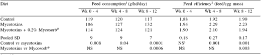 Comparative aspects of Fusarium mycotoxicoses in broiler chickens, laying hens and turkeys and the efficacy of a polymeric glucomannan mycotoxin adsorbent - Image 3