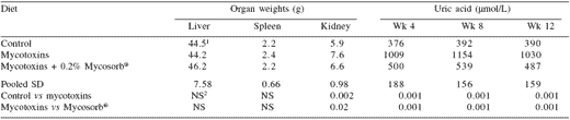 Comparative aspects of Fusarium mycotoxicoses in broiler chickens, laying hens and turkeys and the efficacy of a polymeric glucomannan mycotoxin adsorbent - Image 4