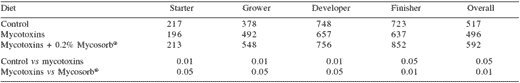 Comparative aspects of Fusarium mycotoxicoses in broiler chickens, laying hens and turkeys and the efficacy of a polymeric glucomannan mycotoxin adsorbent - Image 5