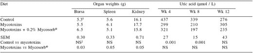 Comparative aspects of Fusarium mycotoxicoses in broiler chickens, laying hens and turkeys and the efficacy of a polymeric glucomannan mycotoxin adsorbent - Image 6