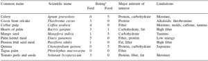 A protocol for evaluating locally-sourced alternative feed ingredients: an example using passion fruit seed meal - Image 1