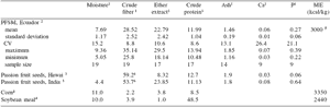 A protocol for evaluating locally-sourced alternative feed ingredients: an example using passion fruit seed meal - Image 3