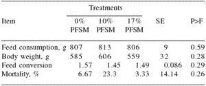 A protocol for evaluating locally-sourced alternative feed ingredients: an example using passion fruit seed meal - Image 5