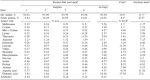 A protocol for evaluating locally-sourced alternative feed ingredients: an example using passion fruit seed meal - Image 7